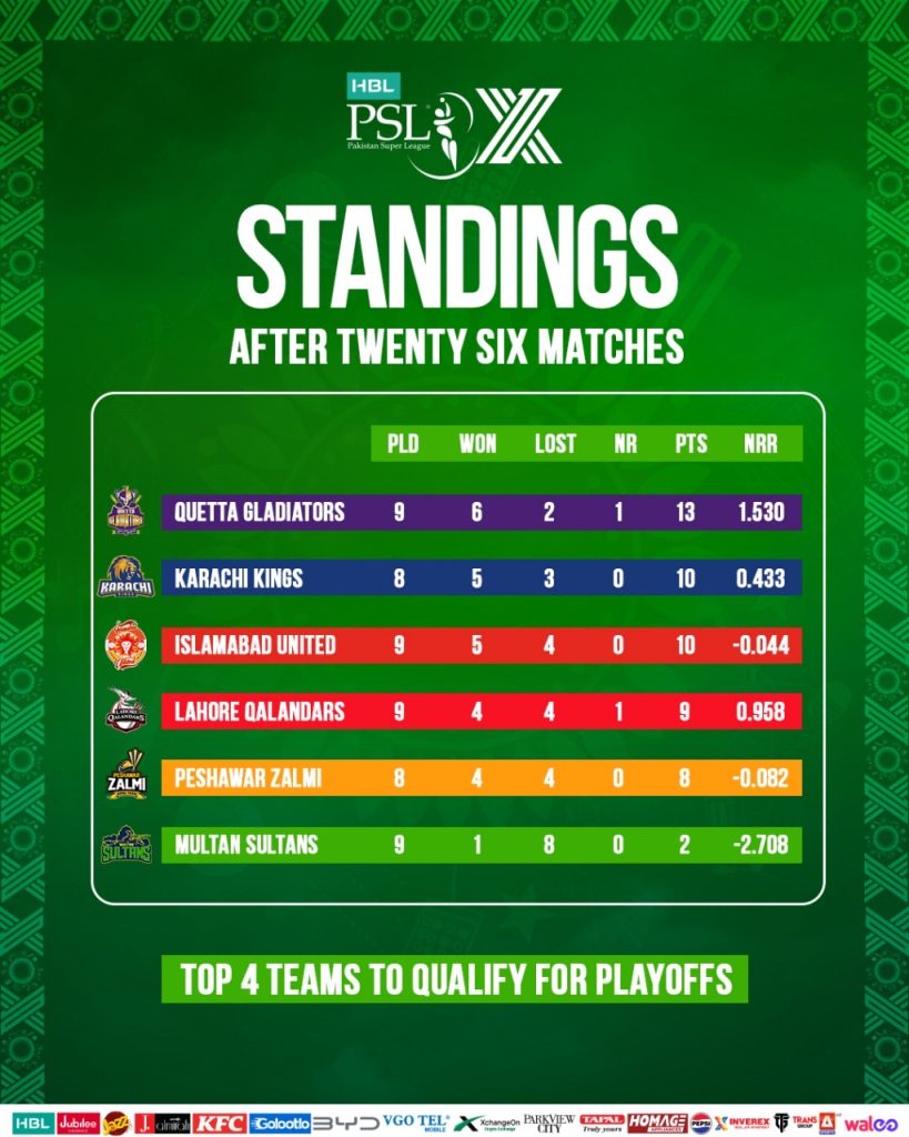 ایچ بی ایل پی ایس ایل کی ٹائٹل دوڑ 9 روز کے وقفے کے بعد ہفتے کے روز سے شروع۔
