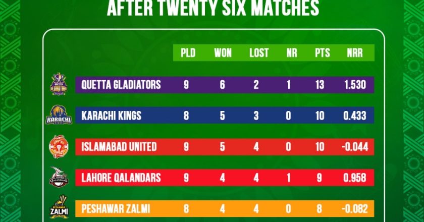 ایچ بی ایل پی ایس ایل کی ٹائٹل دوڑ 9 روز کے وقفے کے بعد ہفتے کے روز سے شروع۔